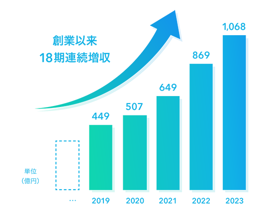 創業以来18期連続増収